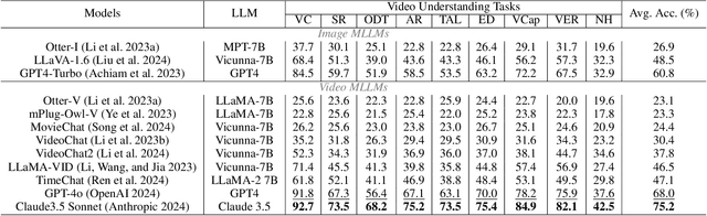 Figure 4 for ALLVB: All-in-One Long Video Understanding Benchmark