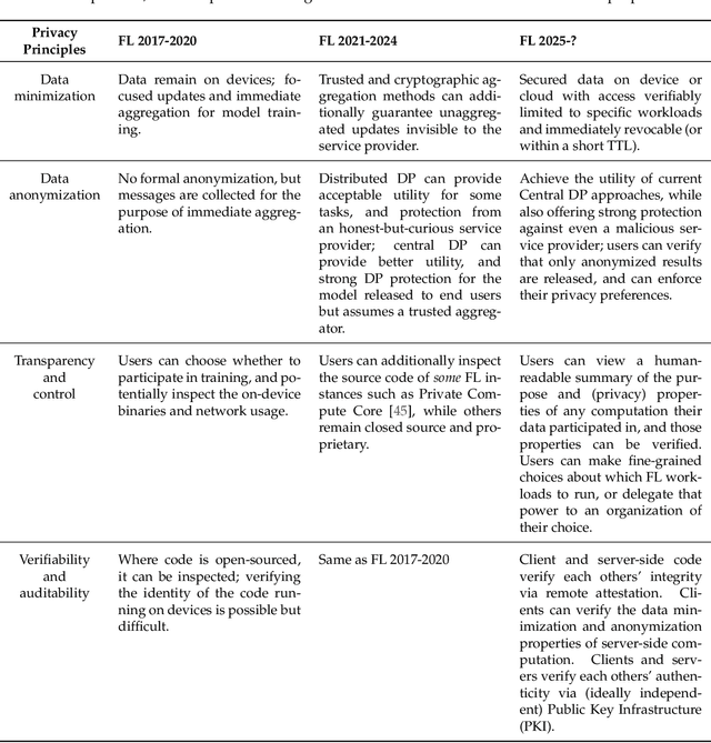 Figure 1 for Federated Learning in Practice: Reflections and Projections