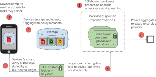 Figure 2 for Federated Learning in Practice: Reflections and Projections