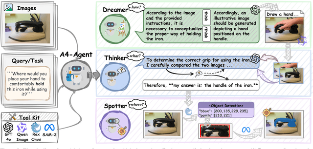 Figure 4 for A4-Agent: An Agentic Framework for Zero-Shot Affordance Reasoning