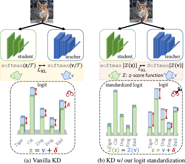 Figure 1 for Logit Standardization in Knowledge Distillation