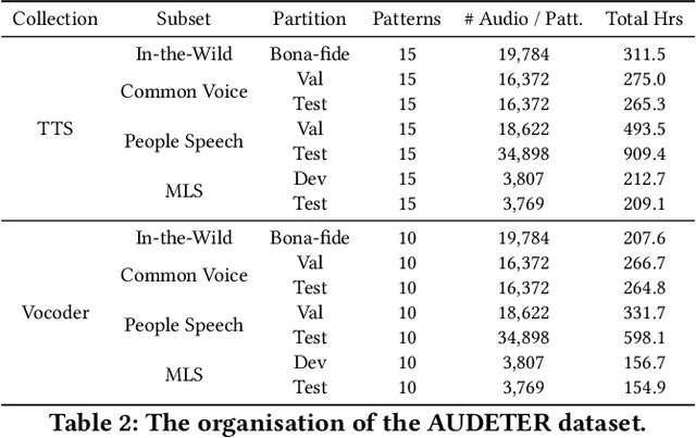 Figure 4 for AUDETER: A Large-scale Dataset for Deepfake Audio Detection in Open Worlds