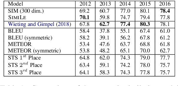 Figure 1 for Beyond BLEU: Training Neural Machine Translation with Semantic Similarity