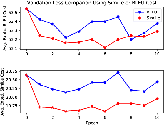 Figure 4 for Beyond BLEU: Training Neural Machine Translation with Semantic Similarity