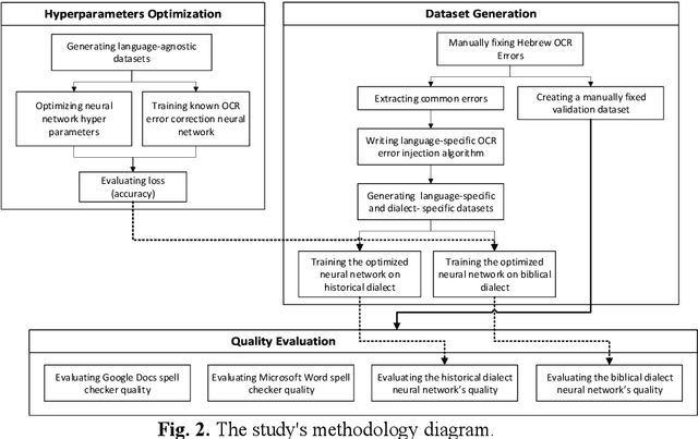 Figure 4 for Optimizing the Neural Network Training for OCR Error Correction of Historical Hebrew Texts