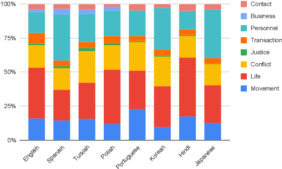 Figure 2 for MINION: a Large-Scale and Diverse Dataset for Multilingual Event Detection