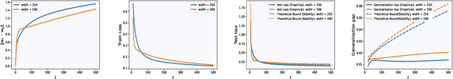 Figure 4 for Sharper Guarantees for Learning Neural Network Classifiers with Gradient Methods