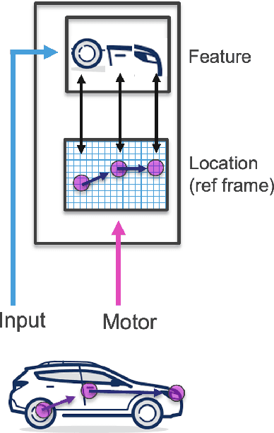 Figure 2 for The Thousand Brains Project: A New Paradigm for Sensorimotor Intelligence