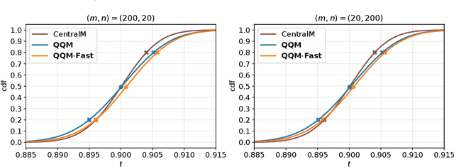 Figure 3 for Marginal and training-conditional guarantees in one-shot federated conformal prediction