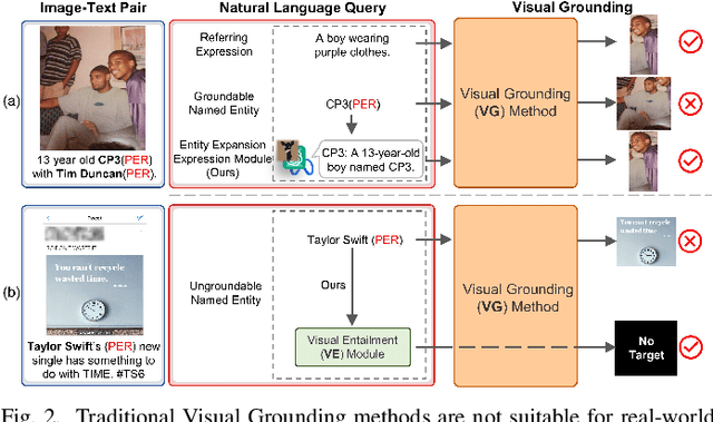 Figure 3 for Advancing Grounded Multimodal Named Entity Recognition via LLM-Based Reformulation and Box-Based Segmentation