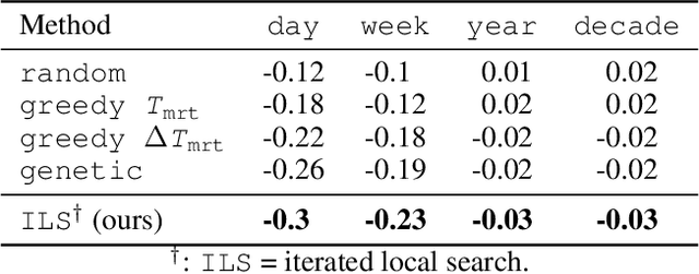 Figure 2 for Climate-sensitive Urban Planning through Optimization of Tree Placements