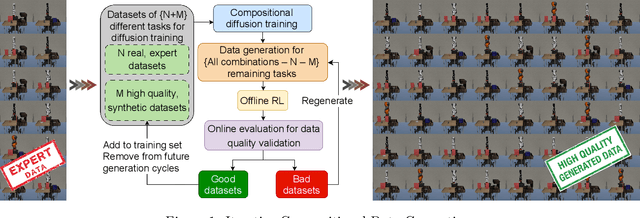 Figure 1 for Iterative Compositional Data Generation for Robot Control