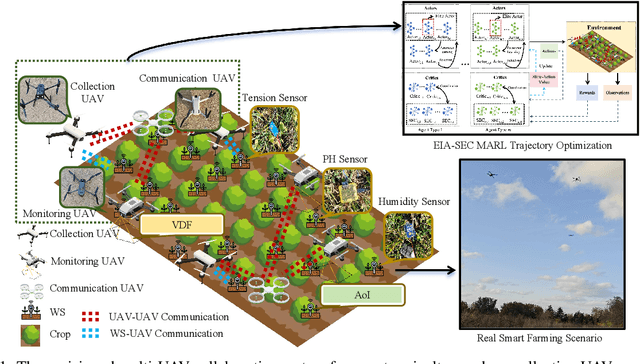 Figure 1 for EIA-SEC: Improved Actor-Critic Framework for Multi-UAV Collaborative Control in Smart Agriculture