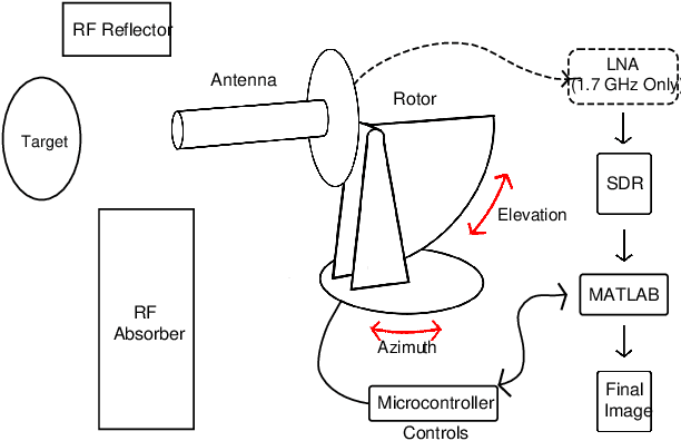 Figure 4 for RadAround: A Field-Expedient Direction Finder for Contested IoT Sensing & EM Situational Awareness