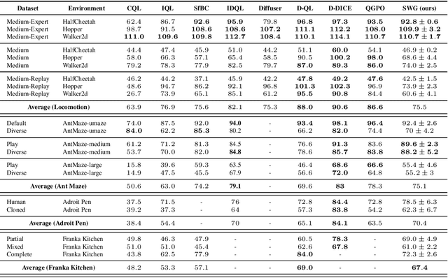Figure 2 for Diffusion Self-Weighted Guidance for Offline Reinforcement Learning