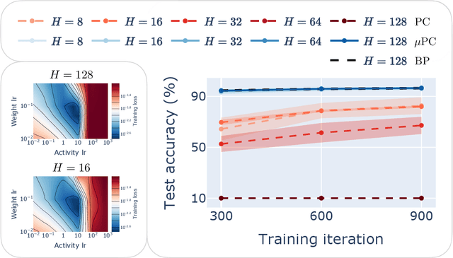 Figure 1 for $μ$PC: Scaling Predictive Coding to 100+ Layer Networks