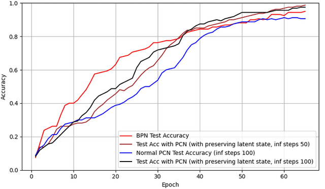 Figure 1 for Efficient Online Learning with Predictive Coding Networks: Exploiting Temporal Correlations