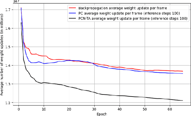 Figure 2 for Efficient Online Learning with Predictive Coding Networks: Exploiting Temporal Correlations