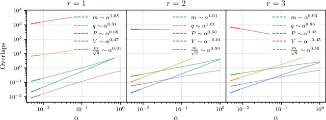 Figure 3 for On the Geometry of Regularization in Adversarial Training: High-Dimensional Asymptotics and Generalization Bounds