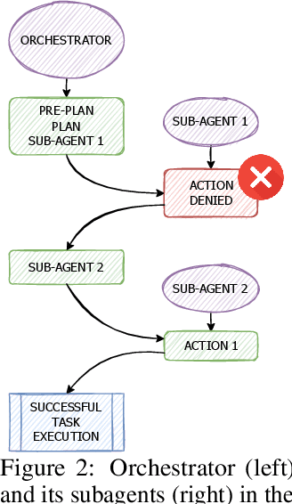 Figure 3 for Exposing Weak Links in Multi-Agent Systems under Adversarial Prompting