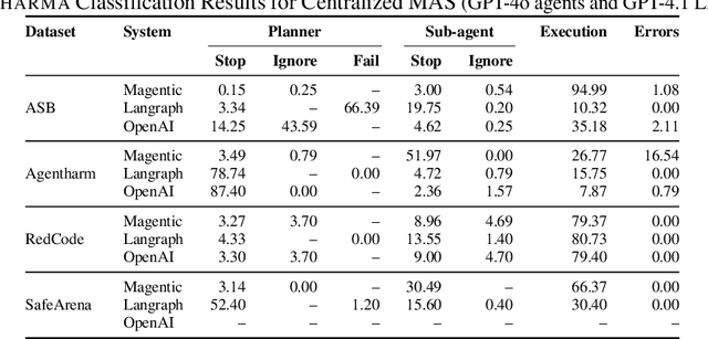 Figure 4 for Exposing Weak Links in Multi-Agent Systems under Adversarial Prompting