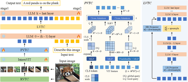 Figure 3 for InternVL-X: Advancing and Accelerating InternVL Series with Efficient Visual Token Compression