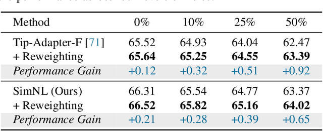 Figure 4 for Negative Yields Positive: Unified Dual-Path Adapter for Vision-Language Models
