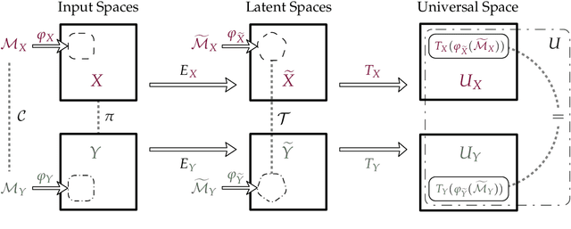 Figure 2 for Latent Communication in Artificial Neural Networks