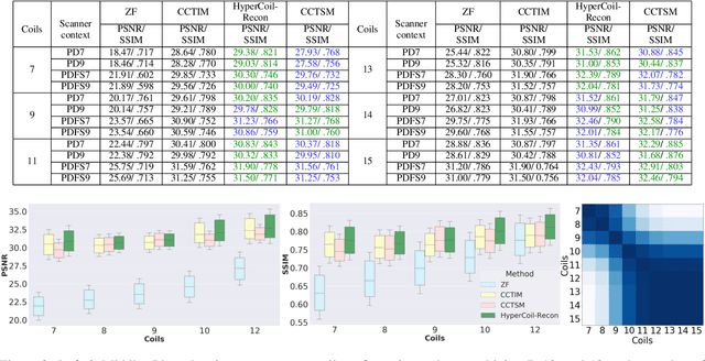 Figure 4 for HyperCoil-Recon: A Hypernetwork-based Adaptive Coil Configuration Task Switching Network for MRI Reconstruction