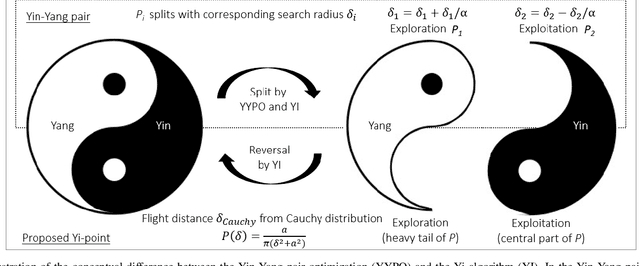 Figure 1 for Meta-heuristic Optimizer Inspired by the Philosophy of Yi Jing