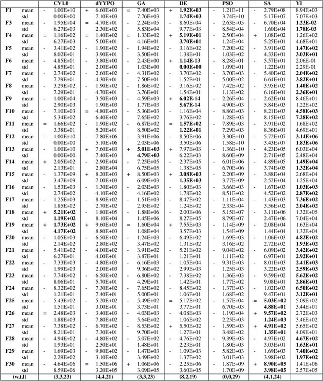 Figure 3 for Meta-heuristic Optimizer Inspired by the Philosophy of Yi Jing