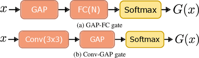Figure 2 for Robust Experts: the Effect of Adversarial Training on CNNs with Sparse Mixture-of-Experts Layers