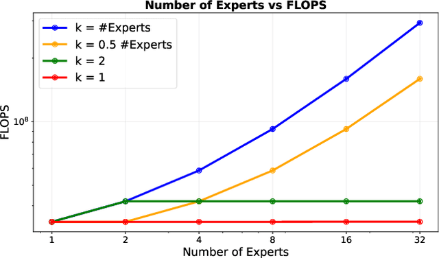 Figure 3 for Robust Experts: the Effect of Adversarial Training on CNNs with Sparse Mixture-of-Experts Layers