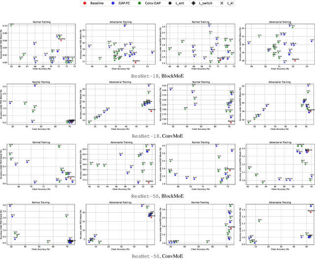 Figure 4 for Robust Experts: the Effect of Adversarial Training on CNNs with Sparse Mixture-of-Experts Layers