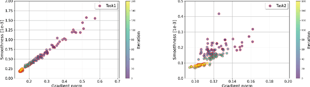 Figure 4 for On the Convergence of Multi-objective Optimization under Generalized Smoothness
