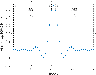 Figure 1 for Ambiguity Function Analysis of AFDM Under Pulse-Shaped Random ISAC Signaling