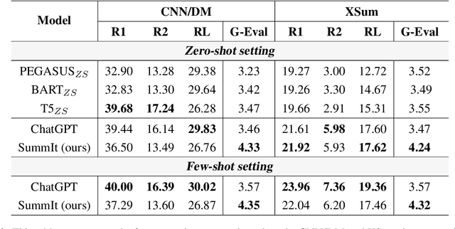 Figure 4 for SummIt: Iterative Text Summarization via ChatGPT
