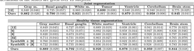 Figure 2 for Learning to segment anatomy and lesions from disparately labeled sources in brain MRI