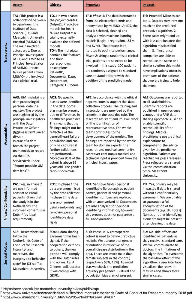 Figure 2 for TAPS Responsibility Matrix: A tool for responsible data science by design
