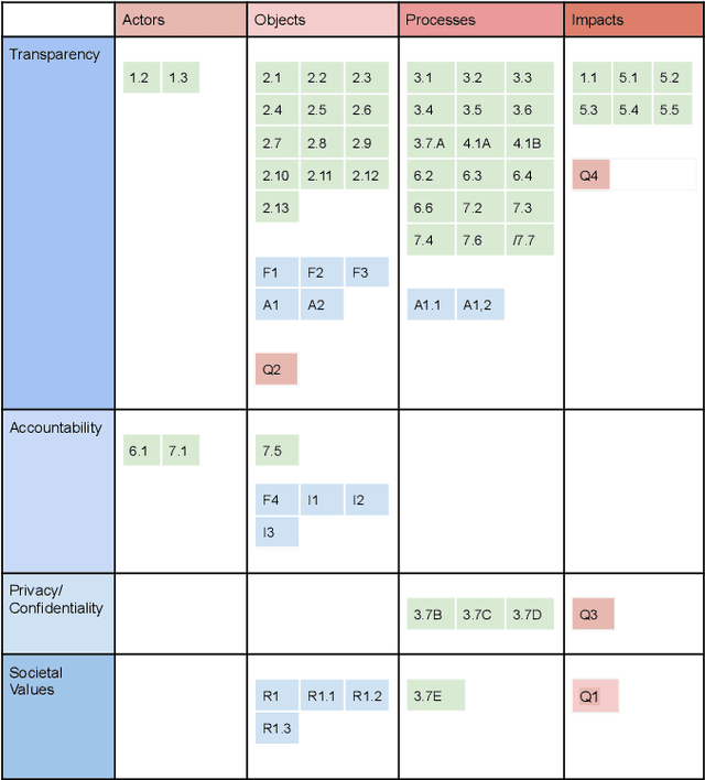 Figure 3 for TAPS Responsibility Matrix: A tool for responsible data science by design