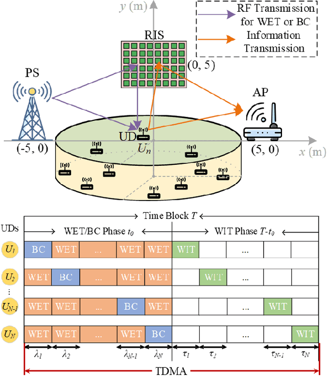 Figure 3 for RIS-aided Wireless-Powered Backscatter Communications for Sustainable Internet of Underground Things