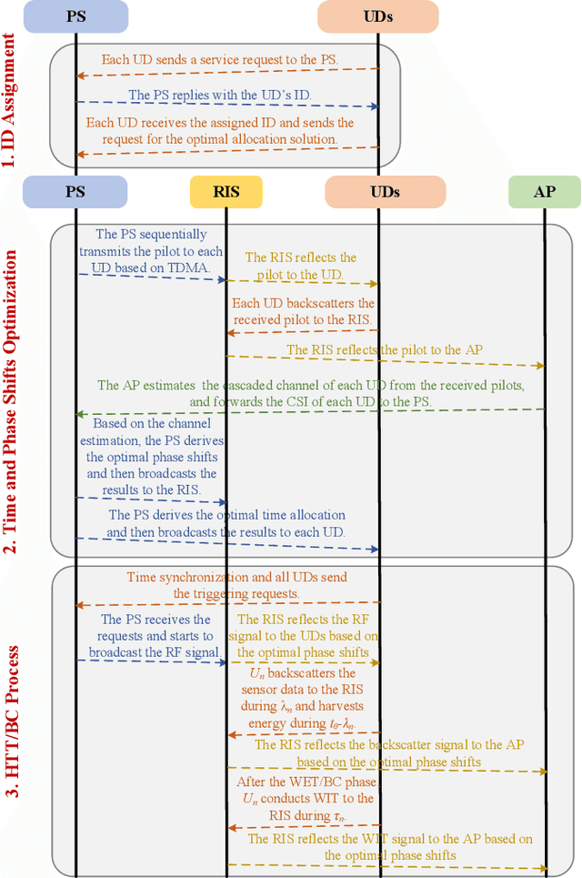Figure 4 for RIS-aided Wireless-Powered Backscatter Communications for Sustainable Internet of Underground Things