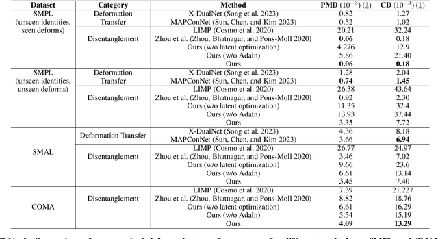Figure 4 for DiLO: Disentangled Latent Optimization for Learning Shape and Deformation in Grouped Deforming 3D Objects