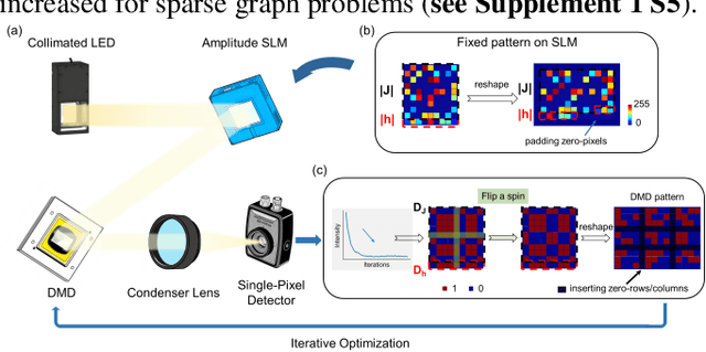 Figure 1 for Incorporating rank-free coupling and external field via an amplitude-only modulated spatial photonic Ising machine