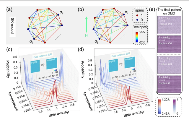 Figure 3 for Incorporating rank-free coupling and external field via an amplitude-only modulated spatial photonic Ising machine