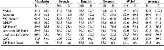 Figure 3 for XLS-R fine-tuning on noisy word boundaries for unsupervised speech segmentation into words