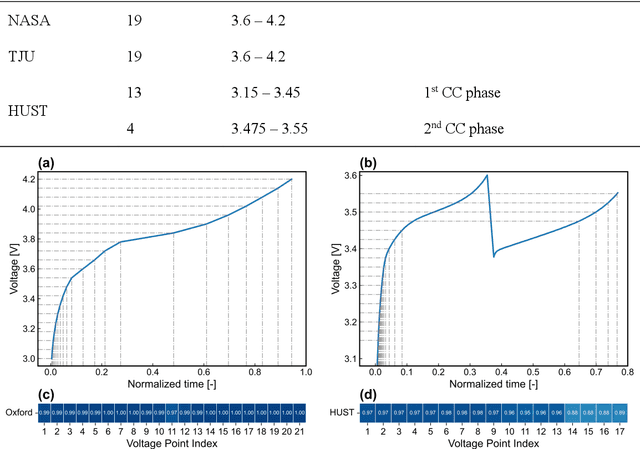 Figure 4 for A novel Neural-ODE model for the state of health estimation of lithium-ion battery using charging curve