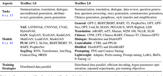 Figure 1 for TextBox 2.0: A Text Generation Library with Pre-trained Language Models