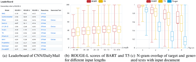 Figure 4 for TextBox 2.0: A Text Generation Library with Pre-trained Language Models