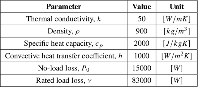 Figure 2 for MILP initialization for solving parabolic PDEs with PINNs